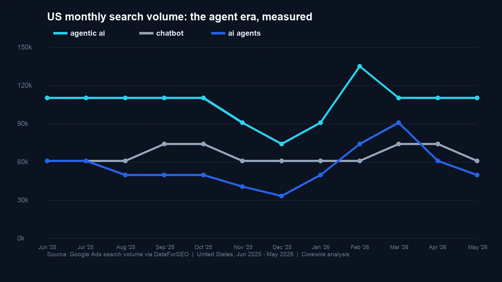 Line chart of US monthly search volume showing agentic ai above chatbot and ai agents, June 2025 to May 2026